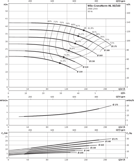 CronoNorm-NL 80/160, 2-pole, 50 Hz