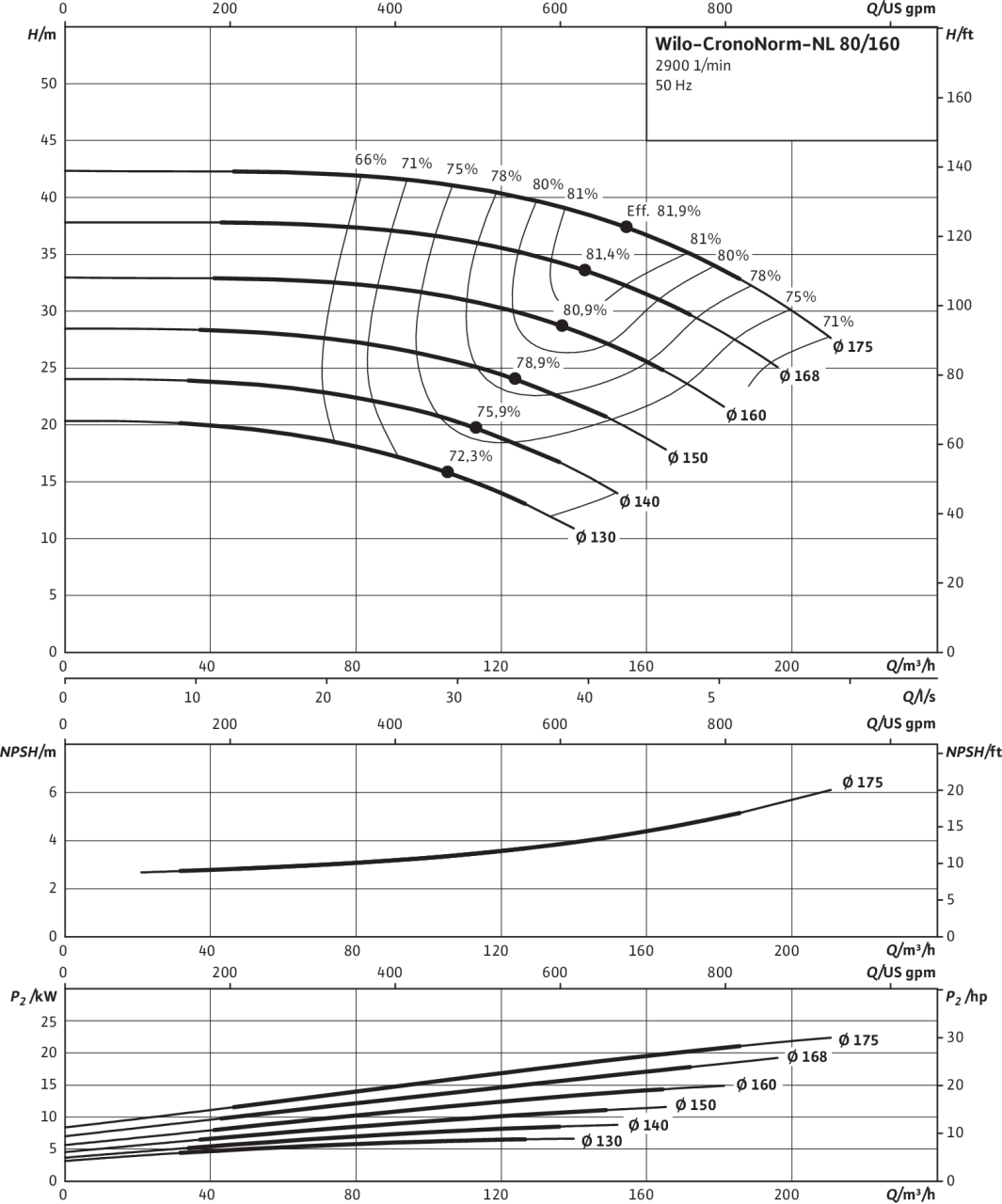 CronoNorm-NL 80/160, 2-pole, 50 Hz