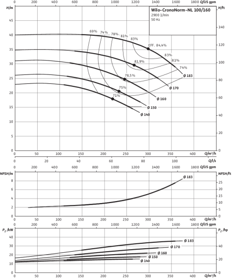 CronoNorm-NL 100/160, 2-pole, 50 Hz