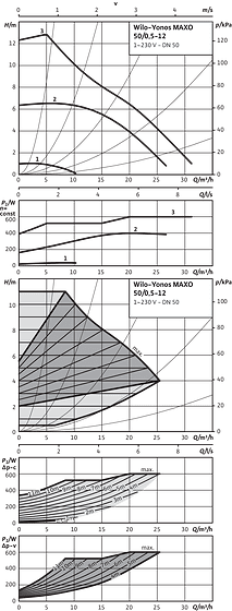 Yonos MAXO 50/0,5-12