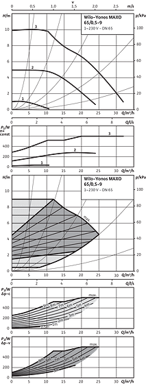 Yonos MAXO 65/0,5-9
