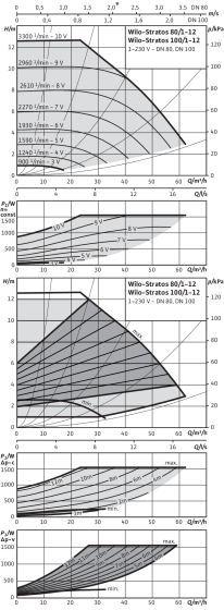 Stratos 80/1-12, 100/1-12