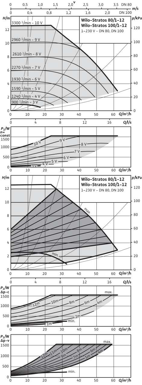 Stratos 80/1-12, 100/1-12
