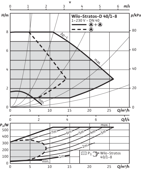 Stratos-D 40/1-8, Δp-c (constant)