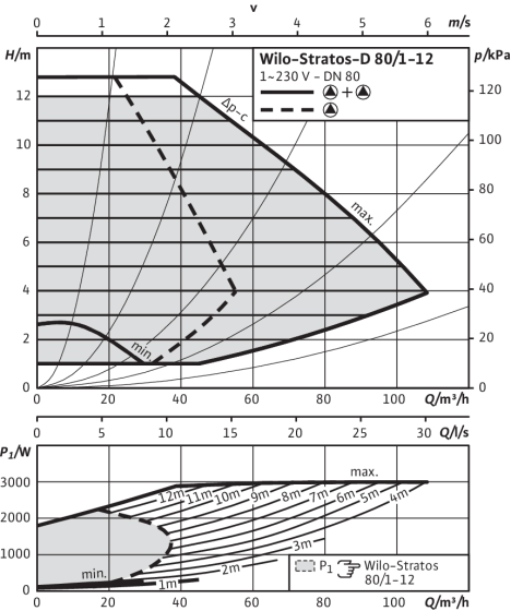 Stratos-D 80/1-12, Δp-c (constant)