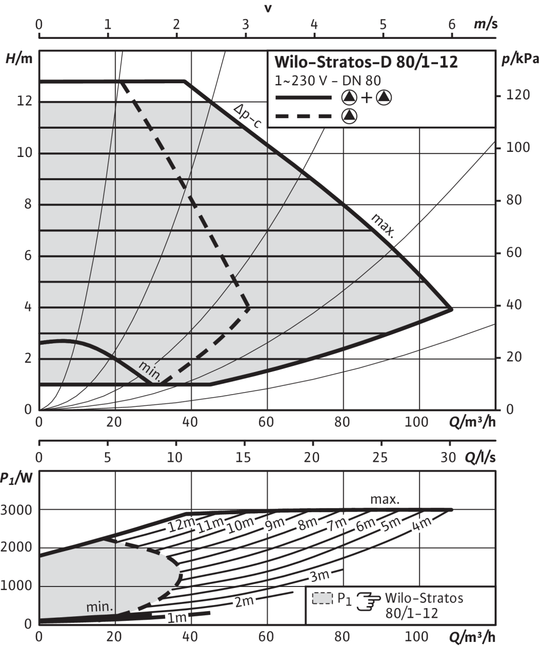 Stratos-D 80/1-12, Δp-c (constant)
