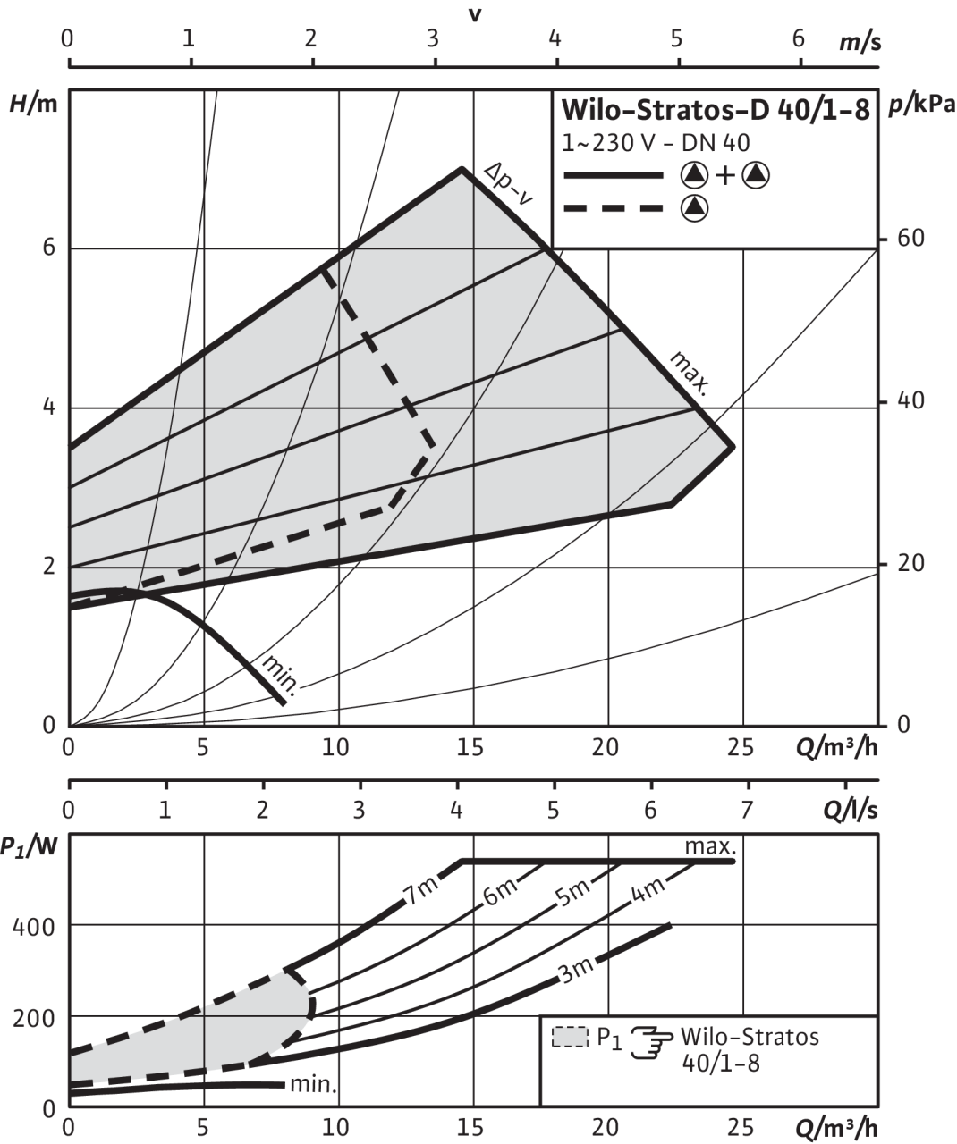 Stratos-D 40/1-8, Δp-v (variable)