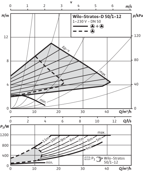 Stratos-D 50/1-12, Δp-v (variable)