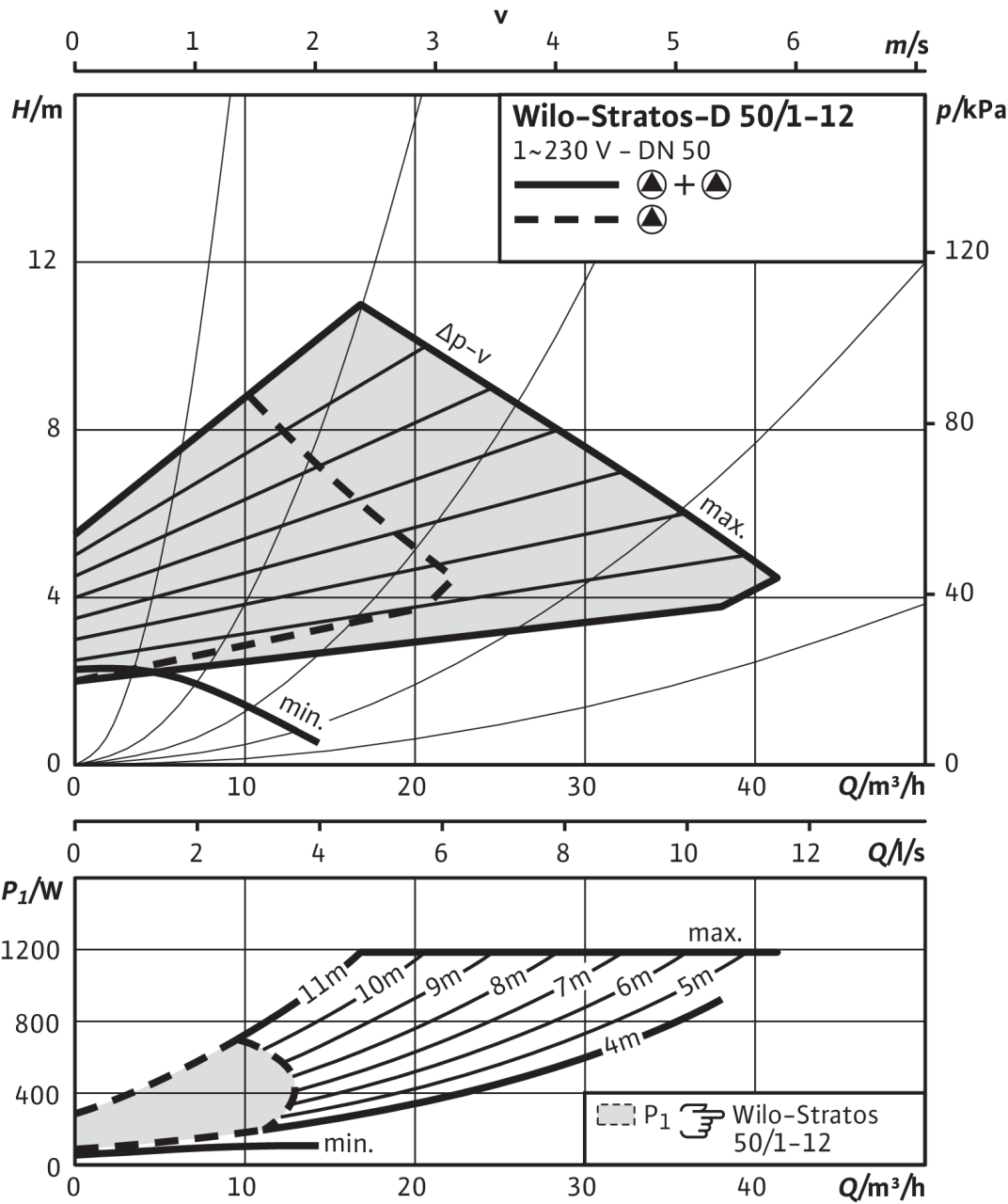 Stratos-D 50/1-12, Δp-v (variable)