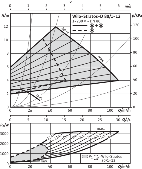 Stratos-D 80/1-12, Δp-v (variable)