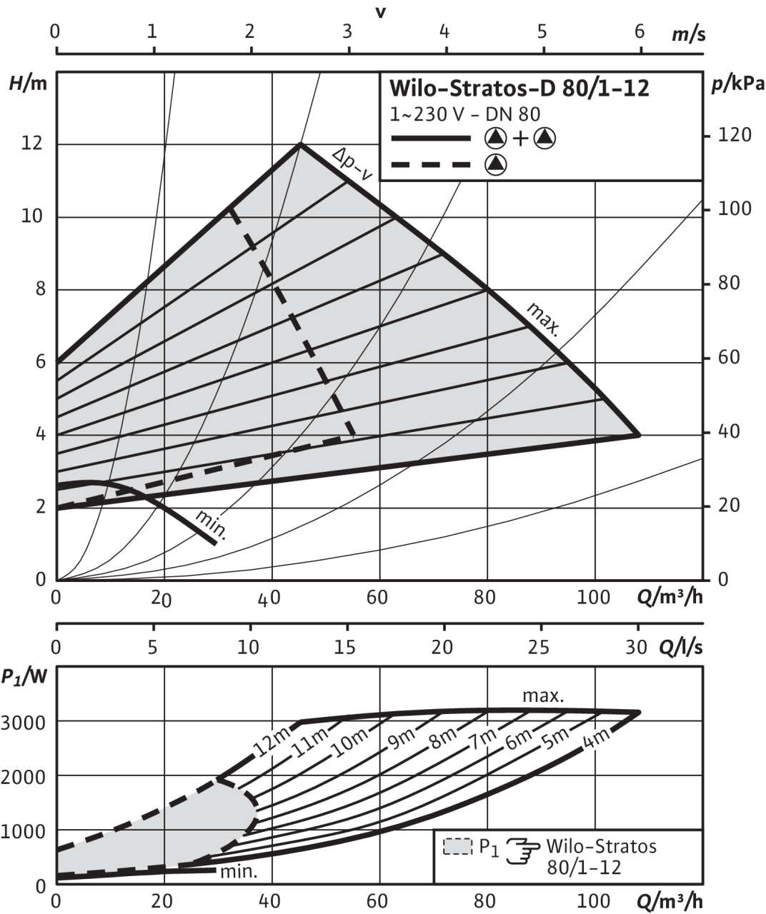Stratos-D 80/1-12, Δp-v (variable)