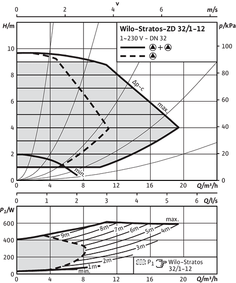 Stratos-ZD 32/1-12, Δp-c (constant)
