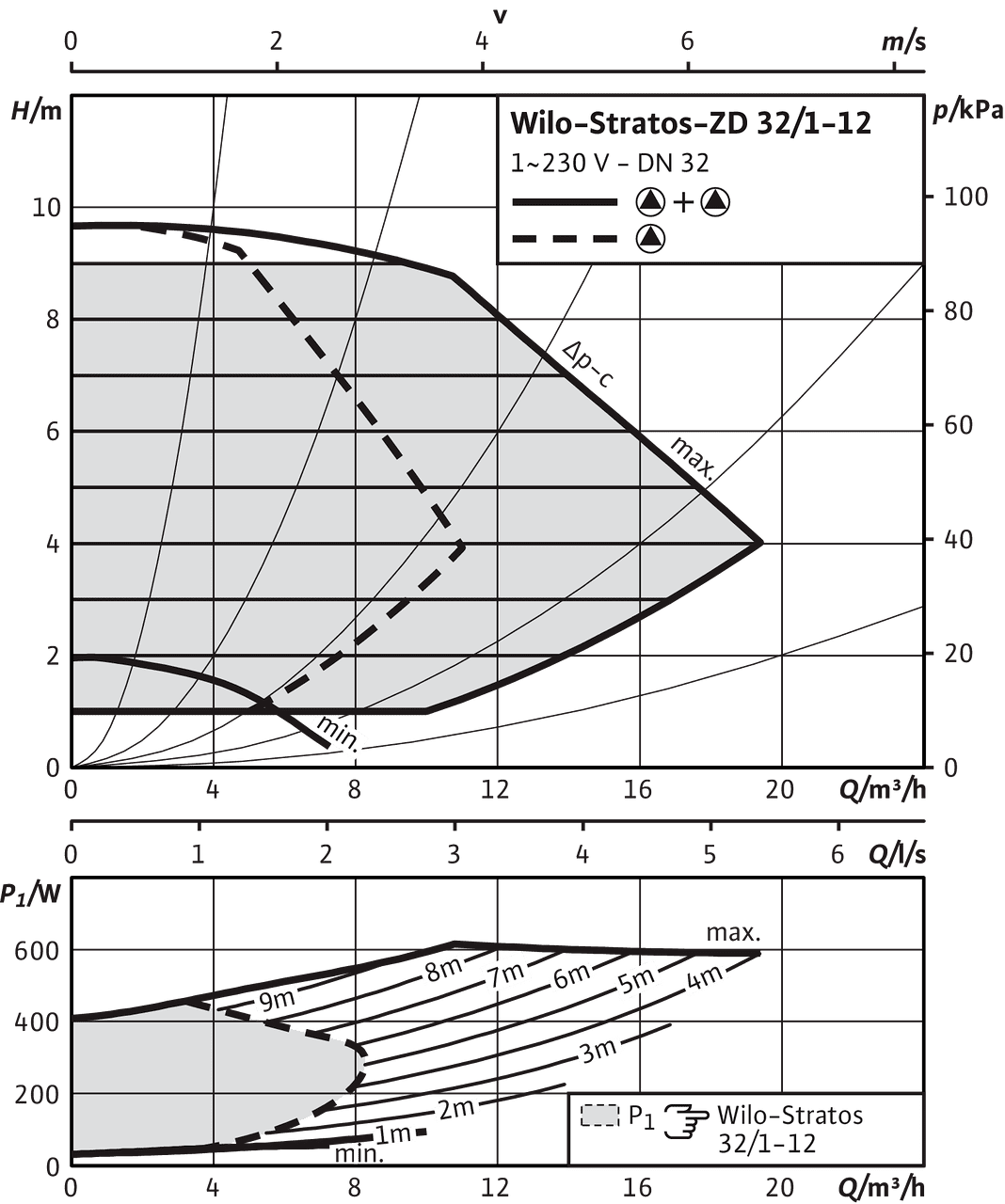Stratos-ZD 32/1-12, Δp-c (constant)