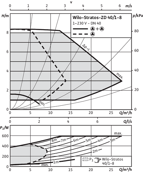 Stratos-ZD 40/1-8, Δp-c (constant)