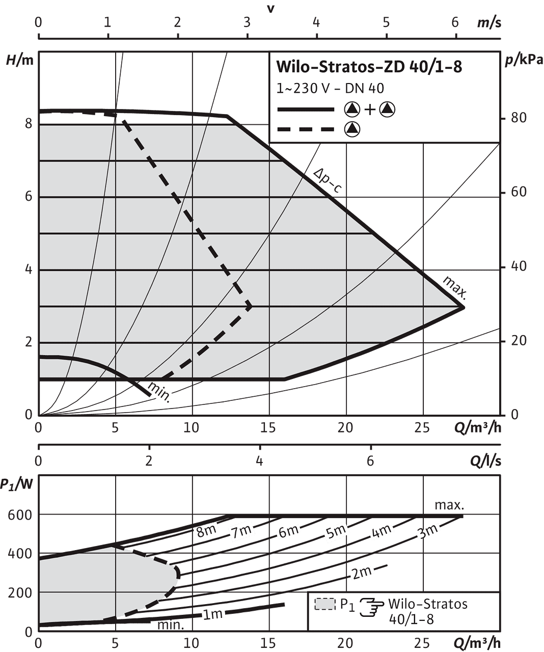 Stratos-ZD 40/1-8, Δp-c (constant)