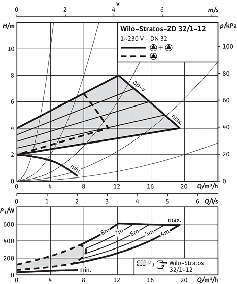 Stratos-ZD 32/1-12, Δp-v (variable)