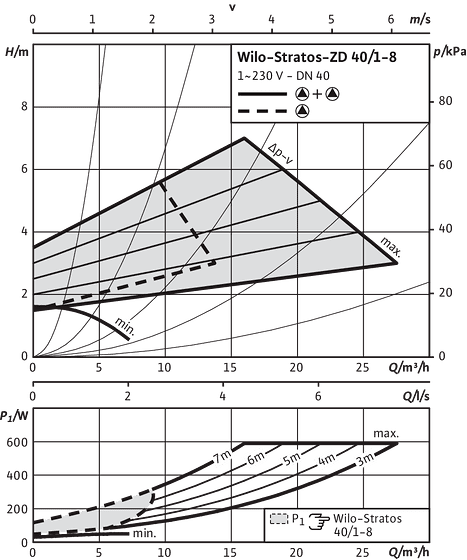 Stratos-ZD 40/1-8, Δp-v (variable)