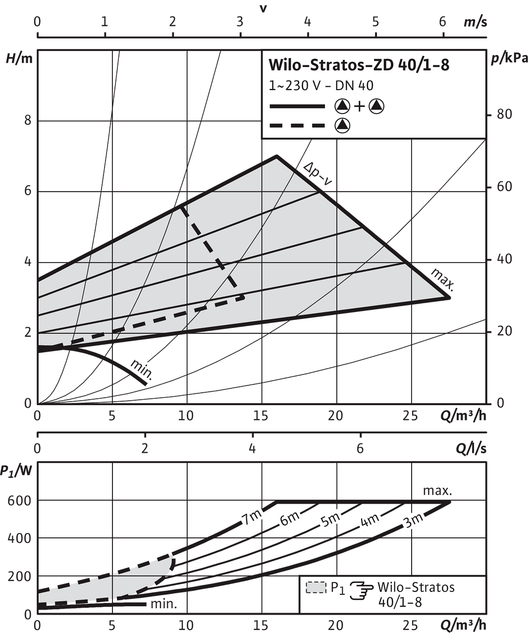 Stratos-ZD 40/1-8, Δp-v (variable)
