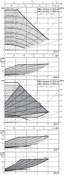 Stratos-Z 25/1-8 , 30/1-8