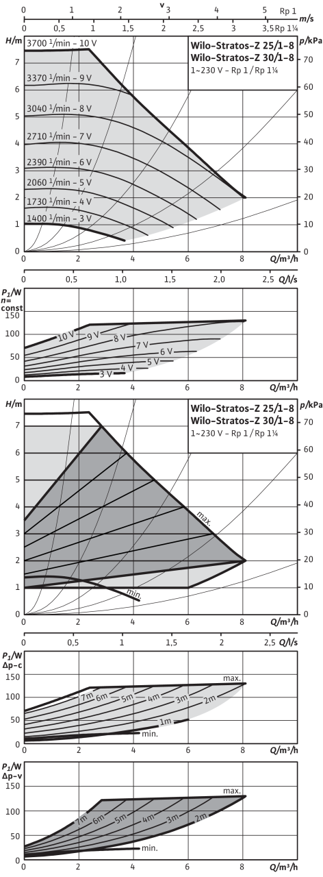Stratos-Z 25/1-8 , 30/1-8