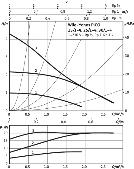 Yonos PICO 15/1-4, 25/1-4, 30/1-4, Δp-c (constant)