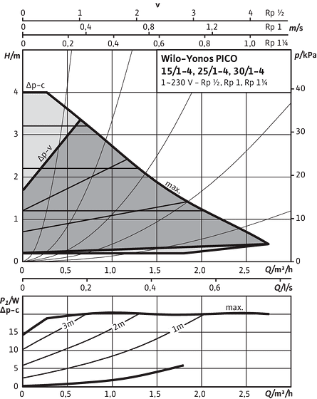 Yonos PICO 15/1-4, 25/1-4, 30/1-4, Δp-v (variable)