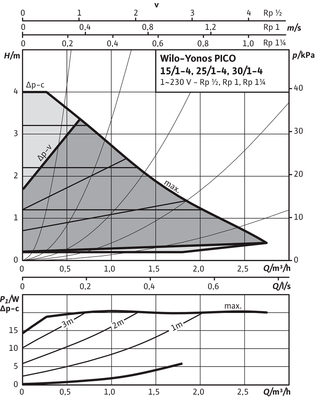Yonos PICO 15/1-4, 25/1-4, 30/1-4, Δp-v (variable)