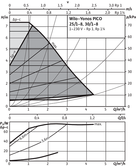 Yonos PICO 25/1-8, 30/1-8, Δp-v (variable)