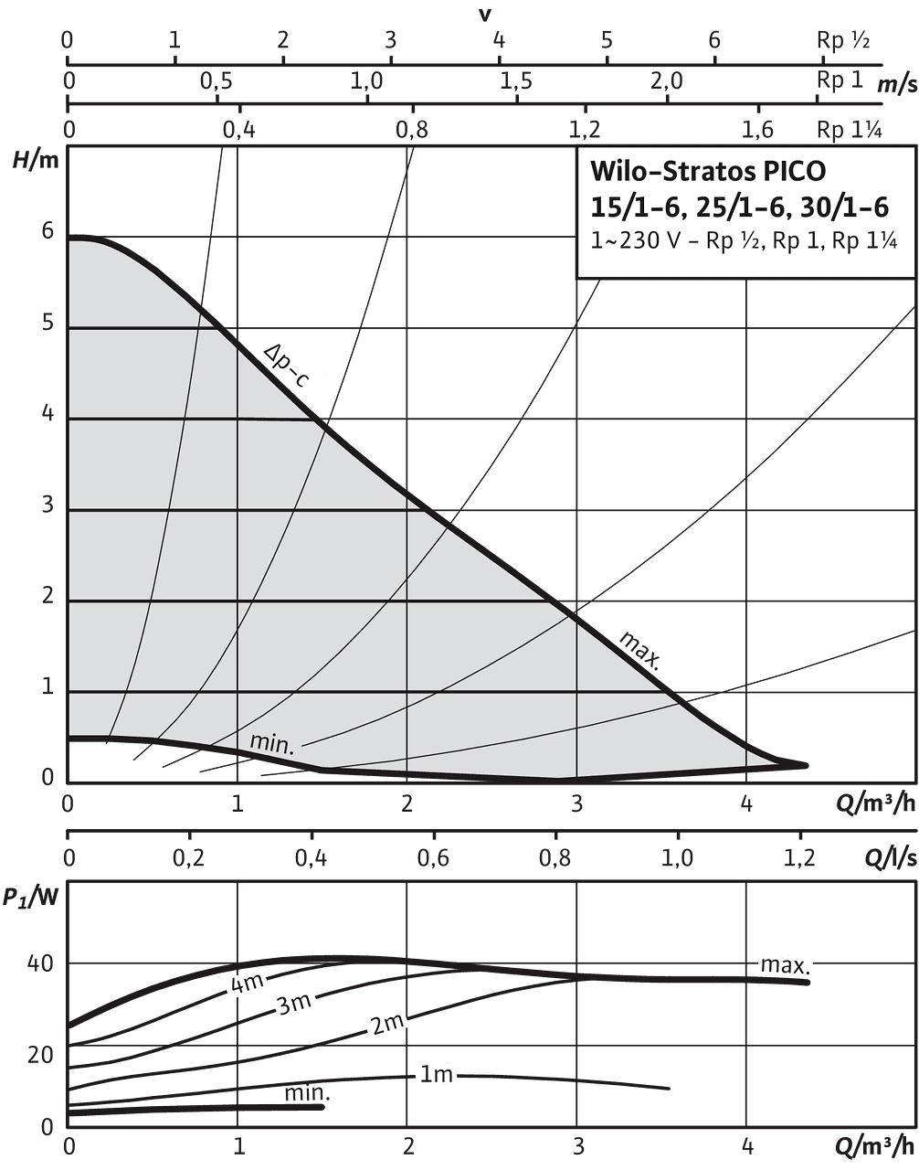 Stratos PICO 15/1-6, 25/1-6, 30/1-6, Δp-c (constant)