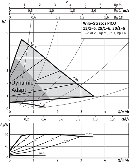 Stratos PICO 15/1-6, 25/1-6, 30/1-6, Δp-v (variable)
