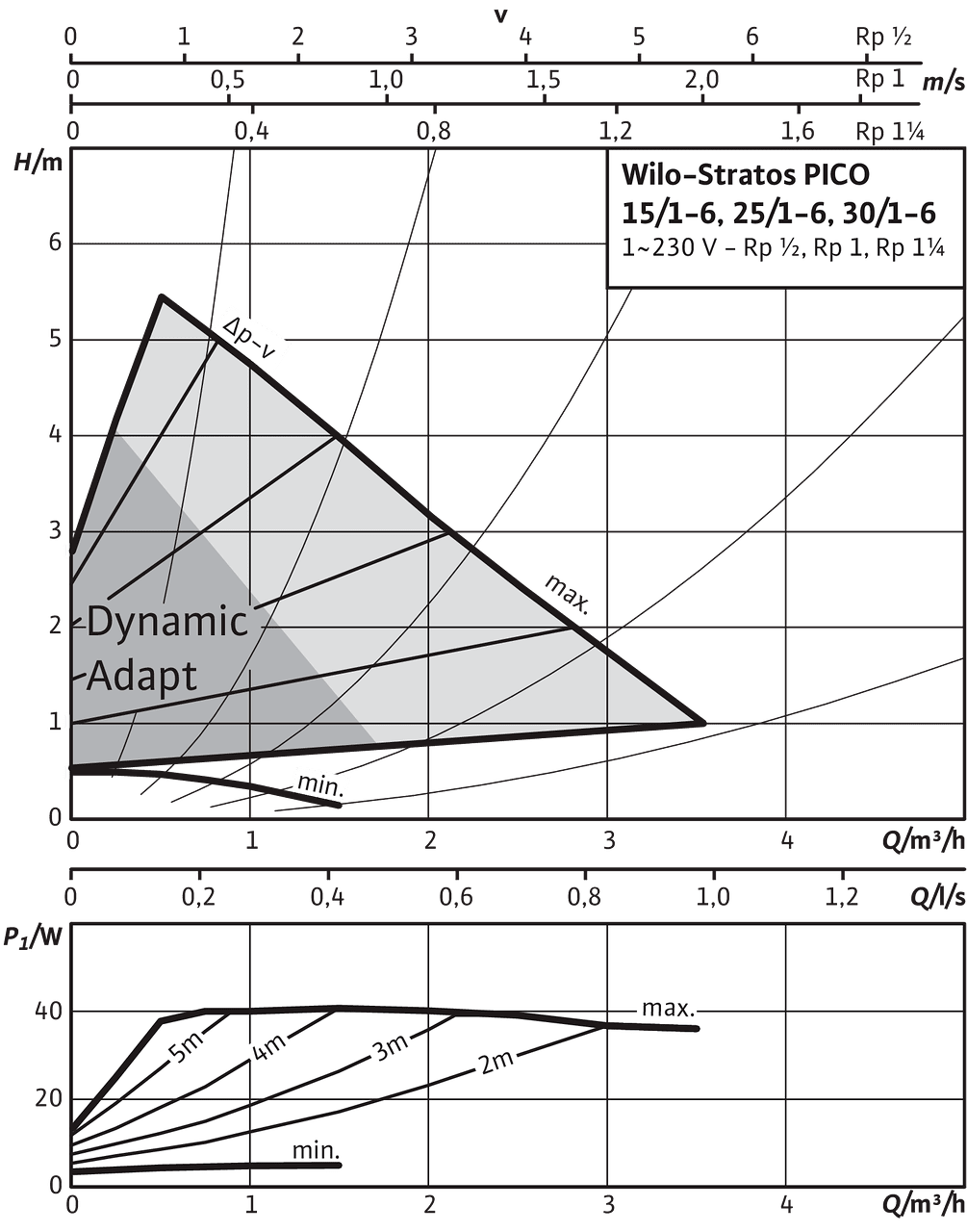 Stratos PICO 15/1-6, 25/1-6, 30/1-6, Δp-v (variable)