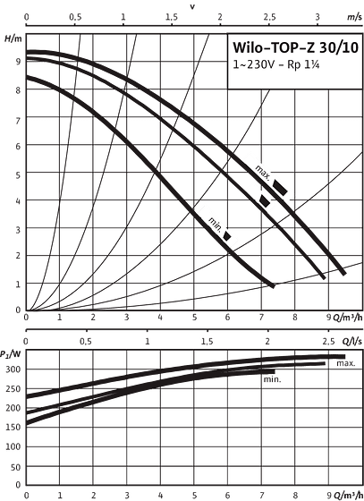 TOP-Z 30/10, 1~