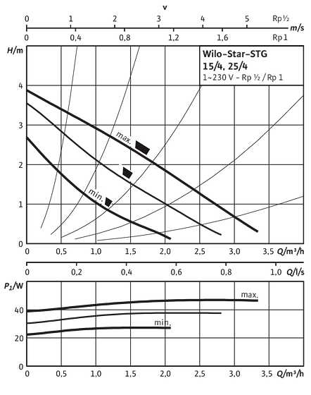 Star-STG 15/4, 25/4