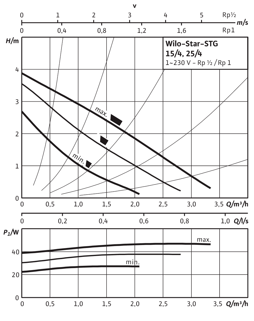 Star-STG 15/4, 25/4
