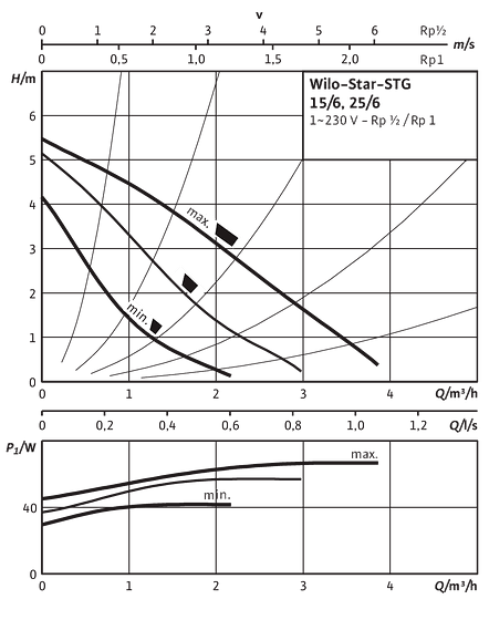 Star-STG 15/6, 25/6