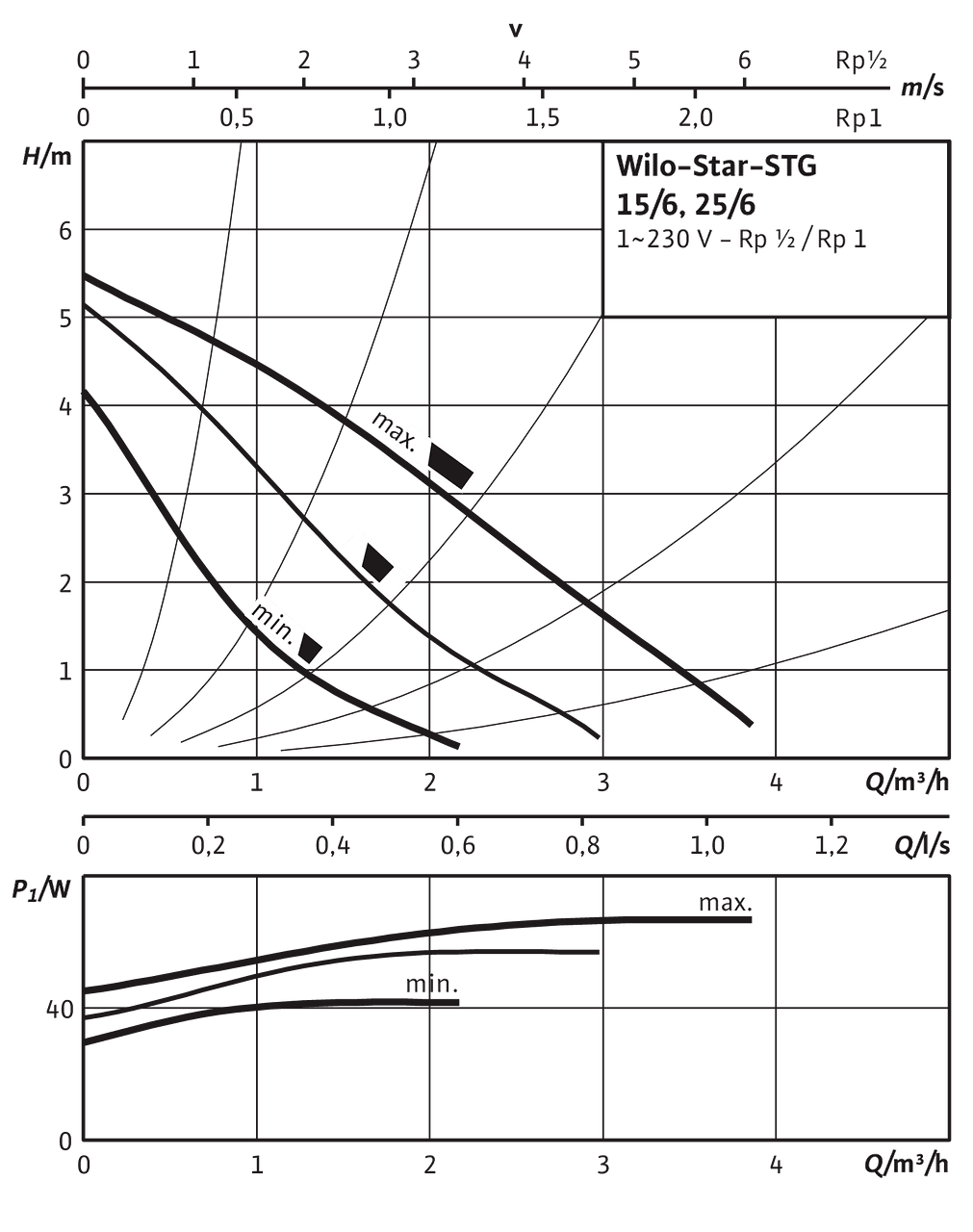 Star-STG 15/6, 25/6