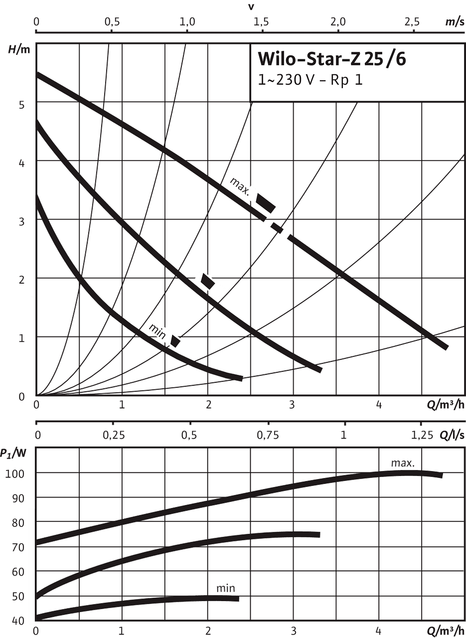 Star-Z 25/6, Single-phase current