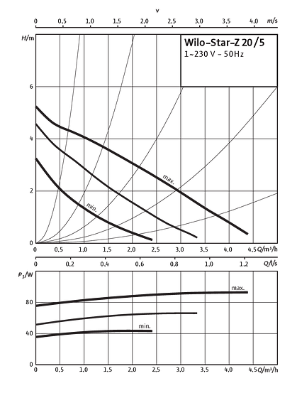 Star-Z 20/5, Single-phase current