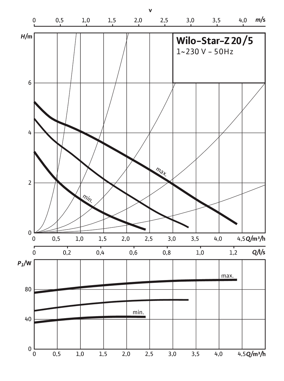 Star-Z 20/5, Single-phase current