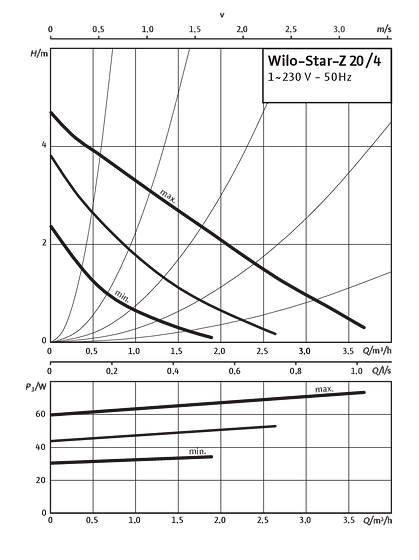 Star-Z 20/4, Single-phase current