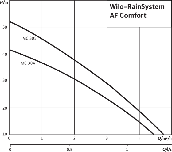RainSystem AF Comfort