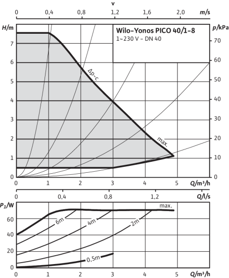Yonos PICO 40/1-8, Δp-c (constant)