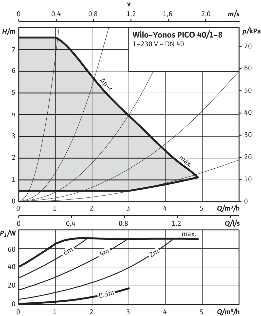 Yonos PICO 40/1-8, Δp-c (constant)