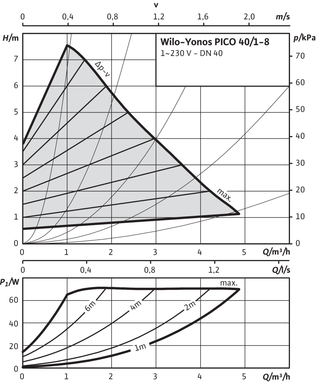 Yonos PICO 40/1-8, Δp-v (variable)
