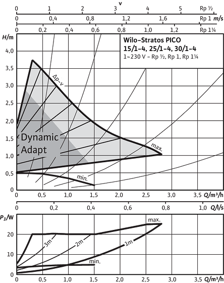 Stratos PICO 15/1-4, 25/1-4, 30/1-4, Δp-v (variable)