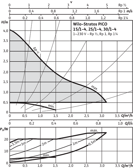 Stratos PICO 15/1-4, 25/1-4, 30/1-4, Δp-c (constant)
