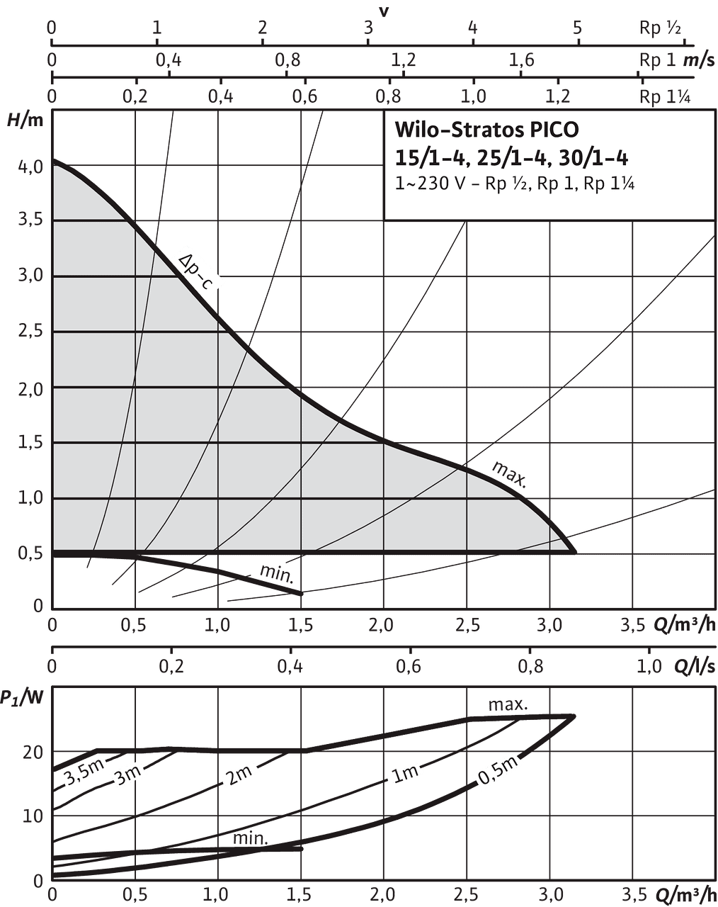 Stratos PICO 15/1-4, 25/1-4, 30/1-4, Δp-c (constant)