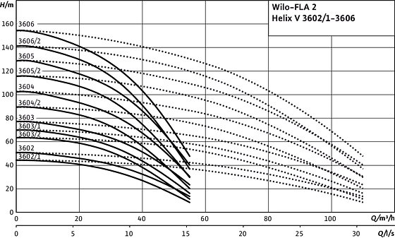 FLA-2 Helix V3602/1-3606