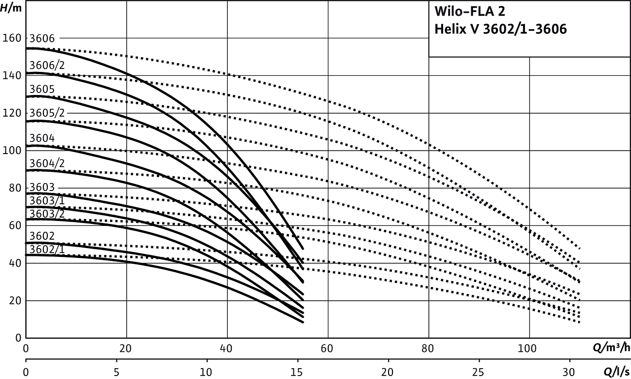 FLA-2 Helix V3602/1-3606