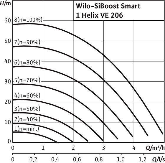 SiBoost Smart